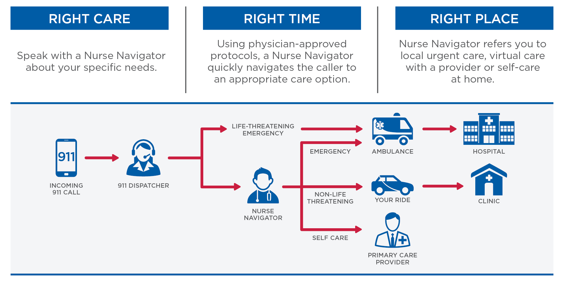 nurse navigation program